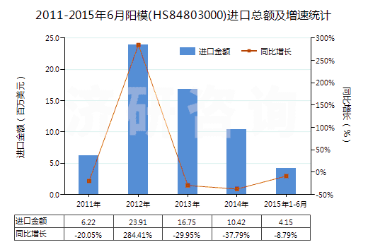 2011-2015年6月陽模(HS84803000)進口總額及增速統(tǒng)計 2011-2015年6月陽模(HS84803000)進口總額及增速統(tǒng)計